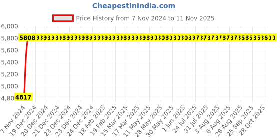 moglix.com Adiko Leatherette Brown Low Back DIY Office Chair with Armrest, ADVN S 360 adiko Price History Graph from 7 Nov 2024 to 11 Nov 2025