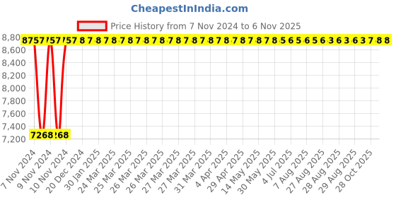 moglix.com Adiko Leatherette Brown Medium Back DIY Office Executive Chair with Armrest, ADVN 709 adiko Price History Graph from 7 Nov 2024 to 6 Nov 2025