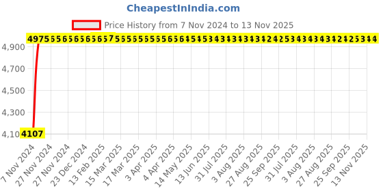 moglix.com Adiko Leatherette Brown Medium Back Ergonomic Office Chair with Breathable Mesh Fabric, ADPN CP 016 adiko Price History Graph from 7 Nov 2024 to 13 Nov 2025