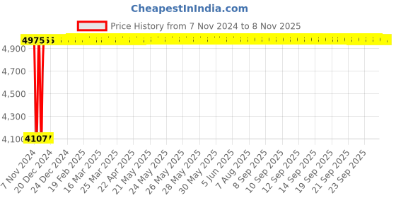 moglix.com Adiko Leatherette Brown Medium Back Ergonomic Office Chair with Breathable Mesh Fabric, ADPN DS 016 adiko Price History Graph from 7 Nov 2024 to 8 Nov 2025