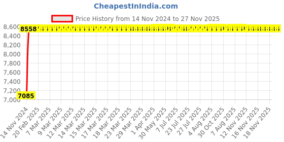 moglix.com Adiko Leatherette Chocolate Brown High Back DIY Office Executive Chair, ADVN DS 025-817 adiko Price History Graph from 14 Nov 2024 to 27 Nov 2025