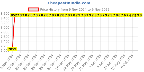 moglix.com Adiko Leatherette Cream &a; Black High Back Slim Designer DIY Office Executive Chair, ADVN 1601 adiko Price History Graph from 9 Nov 2024 to 9 Nov 2025