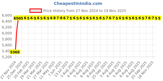 moglix.com Adiko Leatherette Cream Medium Back Executive Study Chair, ADVN LN CR MB 2011 adiko Price History Graph from 27 Nov 2024 to 19 Nov 2025