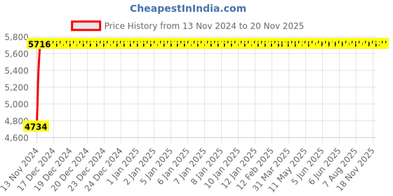 moglix.com Adiko Leatherette Cushioned Black High Back DIY Office Executive Chair, ADVN BW HB 2017 adiko Price History Graph from 13 Nov 2024 to 18 Nov 2025