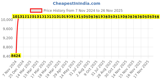 moglix.com Adiko Leatherette Double Cushioned Black DIY Director Chair with Armrest, ADVN 2001 adiko Price History Graph from 7 Nov 2024 to 26 Nov 2025