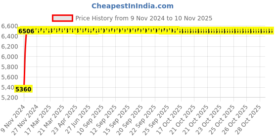 moglix.com Adiko Leatherette Grey Medium Back Executive Study Chair, ADVN LN GY MB 2011 adiko Price History Graph from 9 Nov 2024 to 9 Nov 2025