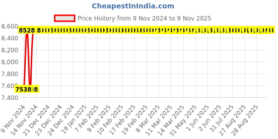 moglix.com Adiko Leatherette Red &a; Black High Back Designer DIY Gaming Chair with Armrest, ADVN R 1504-817 adiko Price History Graph from 9 Nov 2024 to 9 Nov 2025