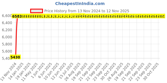 moglix.com Adiko Leatherette Tan High Back DIY Office Chair with Armrest, ADVN TAN 400 adiko Price History Graph from 13 Nov 2024 to 12 Nov 2025