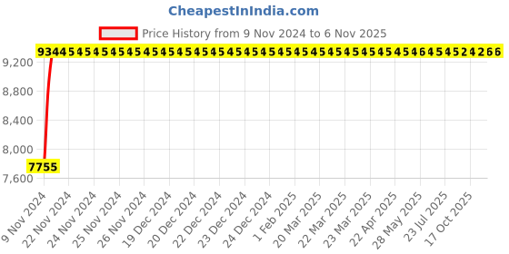 moglix.com Adiko Leatherette Tan High Back Puffy DIY Director Chair with Armrest, ADVN TN 1606 adiko Price History Graph from 9 Nov 2024 to 6 Nov 2025