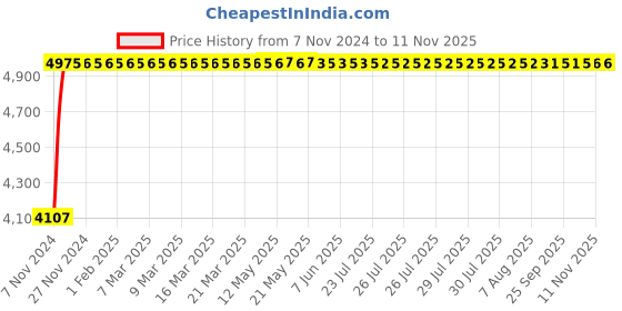 moglix.com Adiko Leatherette Tan Medium Back Ergonomic Office Chair with Breathable Mesh Fabric, ADPN TN 016 adiko Price History Graph from 7 Nov 2024 to 11 Nov 2025