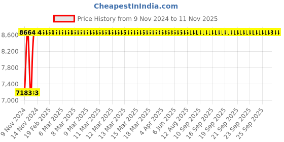 moglix.com Adiko Leatherette Yellow &a; Black High Back Executive Office Chair with Armrest, ADVN 1516 adiko Price History Graph from 9 Nov 2024 to 11 Nov 2025