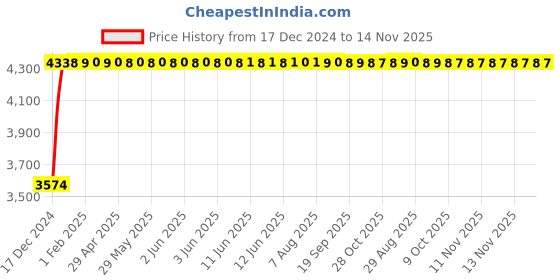 moglix.com Adiko Low Back Workstation Chair, AVXN BL 093 adiko Price History Graph from 17 Dec 2024 to 13 Nov 2025