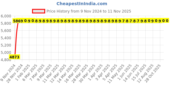 moglix.com Adiko Low Back Workstation Chair, AVXN S 318 adiko Price History Graph from 9 Nov 2024 to 10 Nov 2025