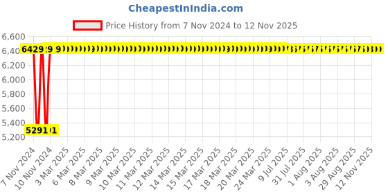 moglix.com Adiko Medium Back Executive Chair, AVXN 035_W adiko Price History Graph from 7 Nov 2024 to 11 Nov 2025