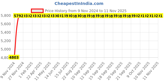 moglix.com Adiko Medium Back Executive Chair, AVXN 071 adiko Price History Graph from 9 Nov 2024 to 9 Nov 2025
