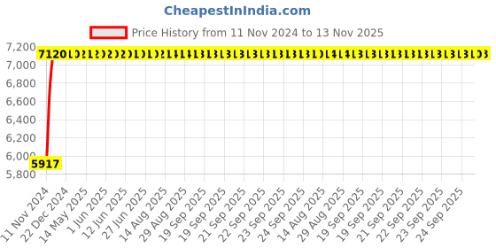 moglix.com Adiko Medium Back Executive Chair, AVXN 088 adiko Price History Graph from 11 Nov 2024 to 13 Nov 2025