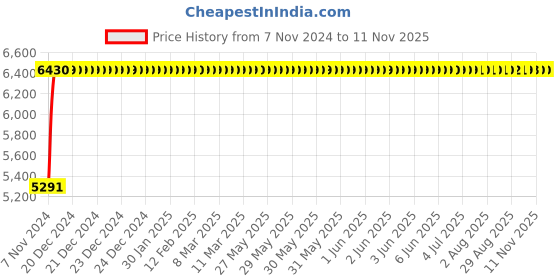 moglix.com Adiko Medium Back Executive Chair, AVXN 096 adiko Price History Graph from 7 Nov 2024 to 11 Nov 2025