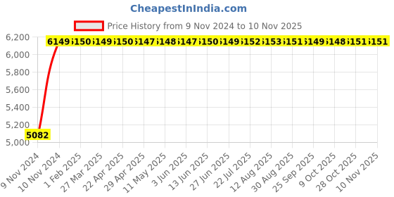 moglix.com Adiko Medium Back Executive Chair, AVXN 261 adiko Price History Graph from 9 Nov 2024 to 10 Nov 2025