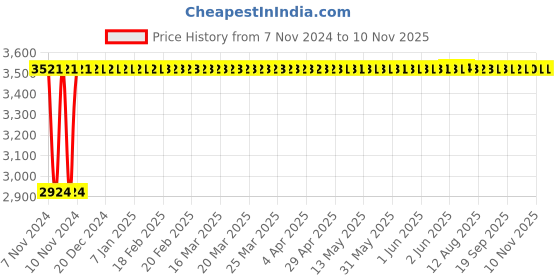 moglix.com Adiko Medium Back Mesh-Back Workstation Chair, AVPN 016 adiko Price History Graph from 7 Nov 2024 to 8 Nov 2025
