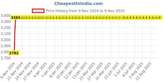 moglix.com Adiko Medium Back Mesh-Back Workstation Chair, AVPN 027 adiko Price History Graph from 9 Nov 2024 to 9 Nov 2025