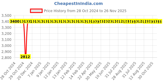moglix.com Adiko Medium Back Mesh-Back Workstation Chair, AVPN 080 adiko Price History Graph from 28 Oct 2024 to 26 Nov 2025