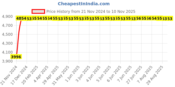 moglix.com Adiko Medium Back Mesh-Back Workstation Chair, AVPN 090 adiko Price History Graph from 21 Nov 2024 to 9 Nov 2025