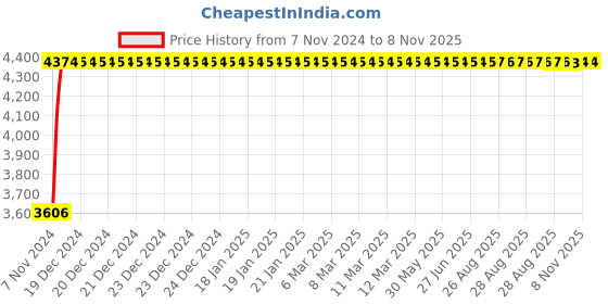 moglix.com Adiko Medium Back Mesh-Back Workstation Chair, AVPNB 015 adiko Price History Graph from 7 Nov 2024 to 8 Nov 2025