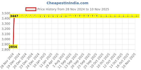 moglix.com Adiko Medium Back Mesh-Back Workstation Chair, AVPNB 105 adiko Price History Graph from 28 Nov 2024 to 9 Nov 2025