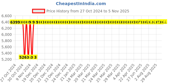 moglix.com Adiko Medium Back Mesh-Back Workstation Chair, AVPND 027F (Pack of 2) adiko Price History Graph from 27 Oct 2024 to 5 Nov 2025