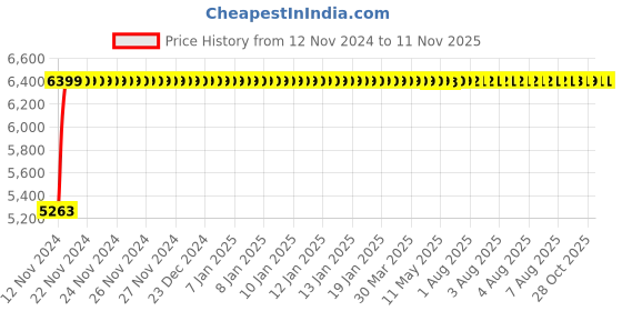 moglix.com Adiko Medium Back Mesh-Back Workstation Chair, AVPND 085 (Pack of 2) adiko Price History Graph from 12 Nov 2024 to 11 Nov 2025