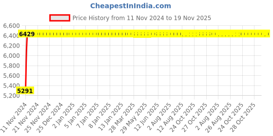 moglix.com Adiko Medium Back Mesh-Back Workstation Chair, AVPNDR 105 (Pack of 2) adiko Price History Graph from 11 Nov 2024 to 19 Nov 2025