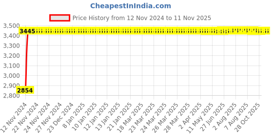 moglix.com Adiko Medium Back Mesh-Back Workstation Chair, AVPNG 105 adiko Price History Graph from 12 Nov 2024 to 11 Nov 2025