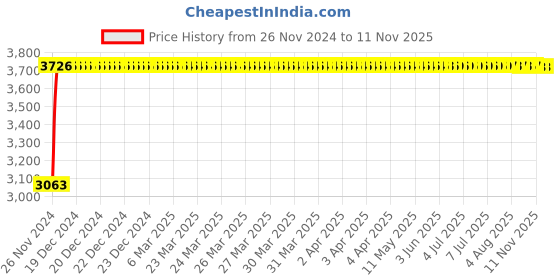 moglix.com Adiko Medium Back Mesh-Back Workstation Chair, AVPNR 120 adiko Price History Graph from 26 Nov 2024 to 11 Nov 2025