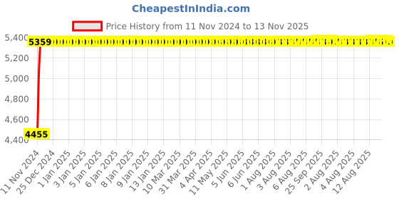 moglix.com Adiko Milford Camel Medium Back Revolving Office Executive Chair adiko Price History Graph from 11 Nov 2024 to 13 Nov 2025
