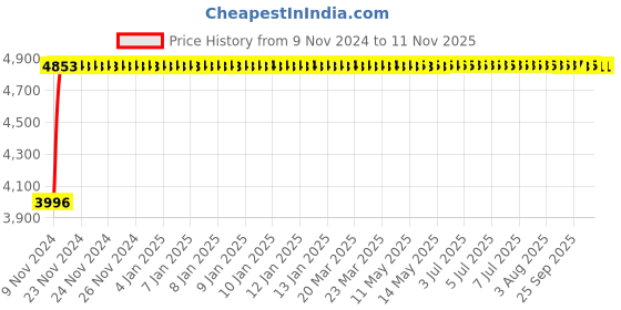 moglix.com Adiko Red Zigzag Mesh Back Workstation Chair, AVPN R 065 adiko Price History Graph from 9 Nov 2024 to 10 Nov 2025