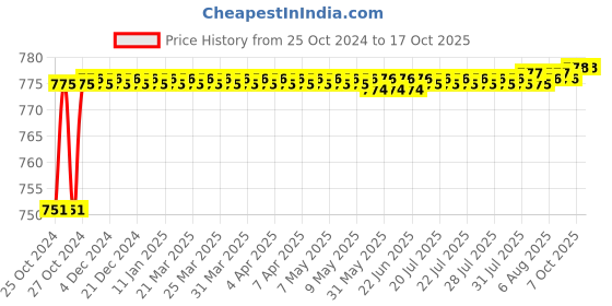 moglix.com ADN Power 12000rpm Plastic Light Green Corded Air Blower adn power Price History Graph from 25 Oct 2024 to 16 Oct 2025
