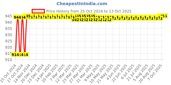 moglix.com ADN Power 12000rpm Plastic Yellow Rifle Range Forward Curved Corded Air Blower, ELCHB1 adn power Price History Graph from 25 Oct 2024 to 12 Oct 2025