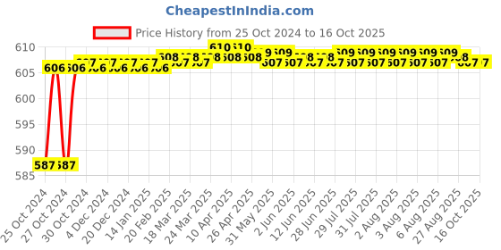 moglix.com ADN Power 17000rpm Plastic Blue Forward Curved Corded Air Blower adn power Price History Graph from 25 Oct 2024 to 16 Oct 2025
