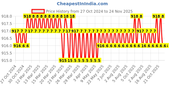 moglix.com adn power AND Power Victor 1Pint Nylon Silver Air Assisted Sprayer Gun with 1.2mm Nozzle adn power Price History Graph from 27 Oct 2024 to 24 Nov 2025