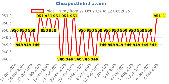 moglix.com adn power AND Power Victor 1Pint Silver Air Assisted Sprayer Gun with 1.2mm Nozzle adn power Price History Graph from 27 Oct 2024 to 11 Oct 2025