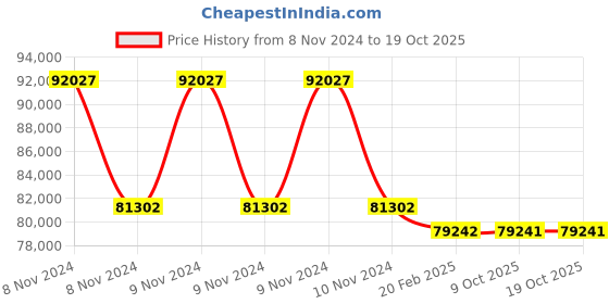 moglix.com Ador Welding 100-600A 28.4kVA Welding Transformer, RED 603 ador welding Price History Graph from 8 Nov 2024 to 18 Oct 2025