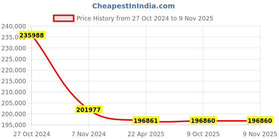 moglix.com Ador Welding 120Sqmm Copper HOFR Welding Cable, Length: 100 m ador welding Price History Graph from 27 Oct 2024 to 9 Nov 2025