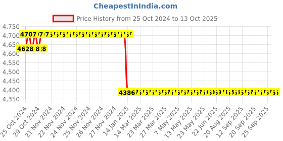 moglix.com Ador Welding 30kg Agglomerated Flux, Automelt A55 ador welding Price History Graph from 25 Oct 2024 to 13 Oct 2025