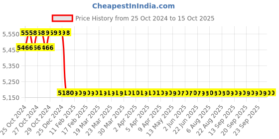 moglix.com Ador Welding 30kg Agglomerated Flux, Automelt B71 ador welding Price History Graph from 25 Oct 2024 to 15 Oct 2025