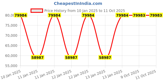 moglix.com Ador Welding 400A 19kVA Single &a; Double Phase ARC Welding Transformer, Red 400 (S) ador welding Price History Graph from 10 Jan 2025 to 11 Oct 2025
