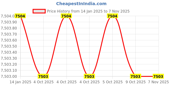moglix.com Ador Welding 600A Heavy Duty King Sword (Pack of 5) ador welding Price History Graph from 14 Jan 2025 to 6 Nov 2025