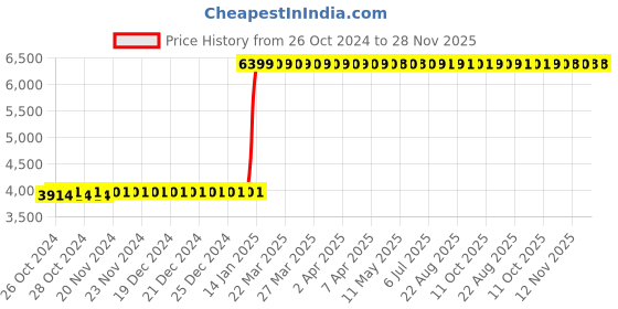 moglix.com Ador Welding Ador Welding HANDY 5kg Portable Electrode Drying Oven With Thermostat, S10.64.001.0059 ador welding Price History Graph from 26 Oct 2024 to 28 Nov 2025
