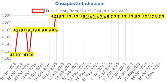 moglix.com Ador Welding Automelt EL8 25kg 5mm C-Mn Steel Copper Wire, WCW.SL.001.5003 ador welding Price History Graph from 26 Oct 2024 to 30 Nov 2025