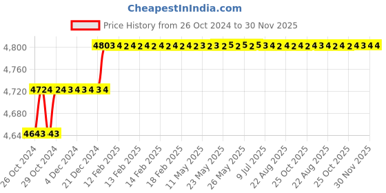 moglix.com Ador Welding Automelt EM12K 2.5mm C-Mn Steel Copper Wire, WCW.SL.002.2503 ador welding Price History Graph from 26 Oct 2024 to 30 Nov 2025