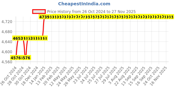 moglix.com Ador Welding Automelt EM12K 5mm C-Mn Steel Copper Wire, WCW.SL.002.5003 ador welding Price History Graph from 26 Oct 2024 to 25 Nov 2025